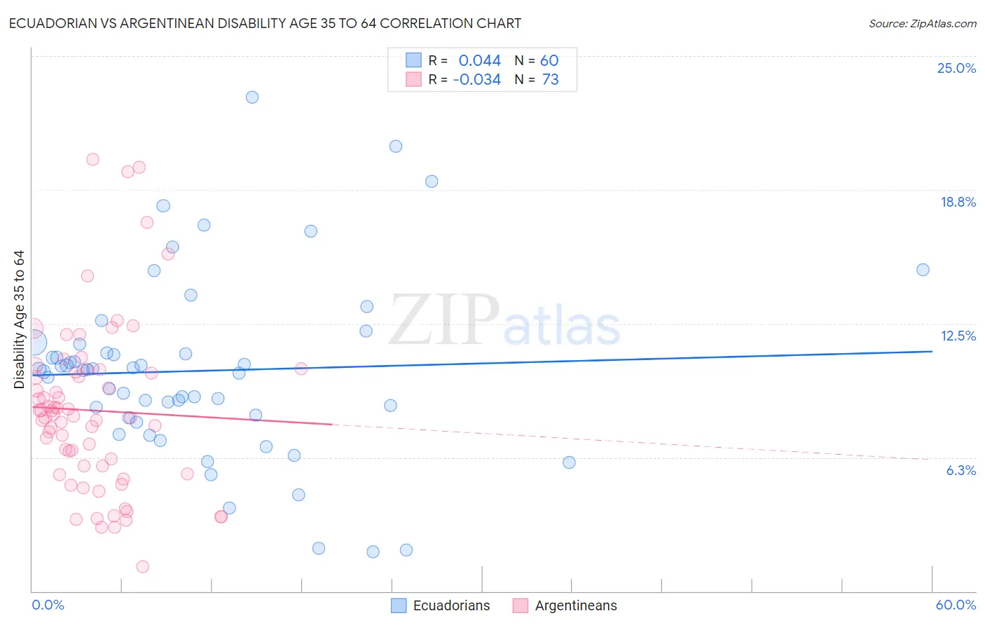 Ecuadorian vs Argentinean Disability Age 35 to 64