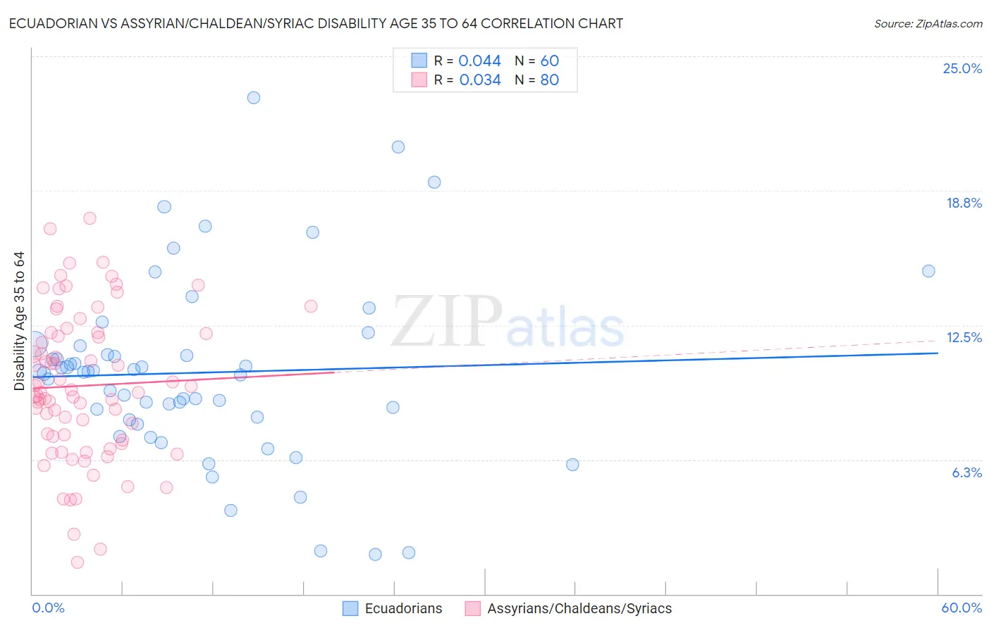 Ecuadorian vs Assyrian/Chaldean/Syriac Disability Age 35 to 64