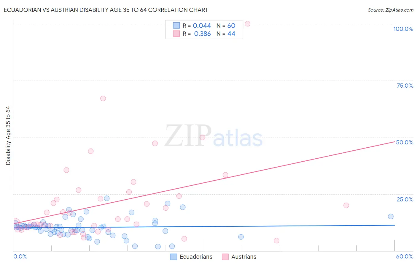 Ecuadorian vs Austrian Disability Age 35 to 64