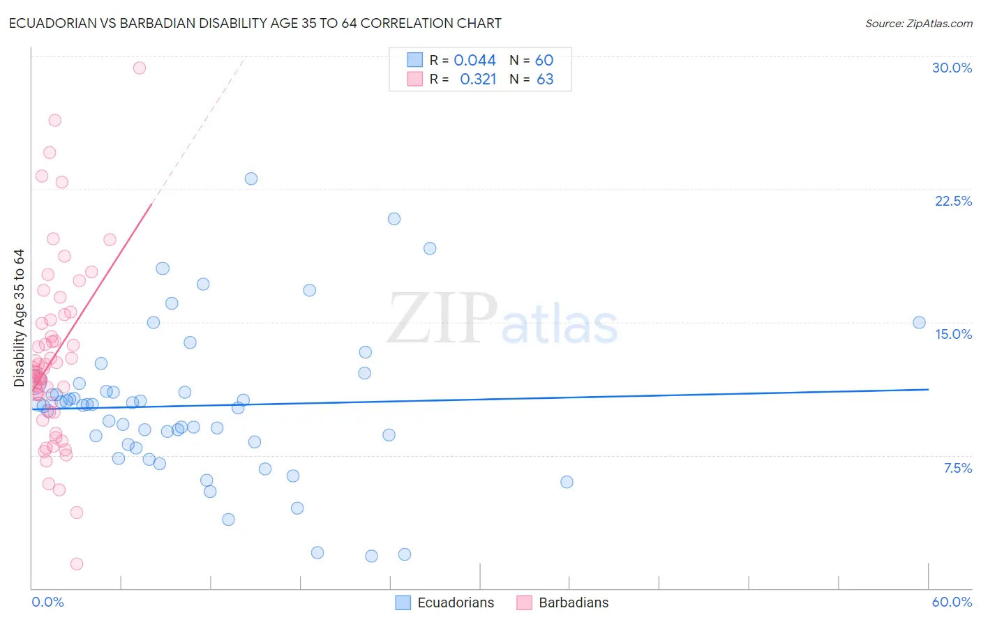 Ecuadorian vs Barbadian Disability Age 35 to 64