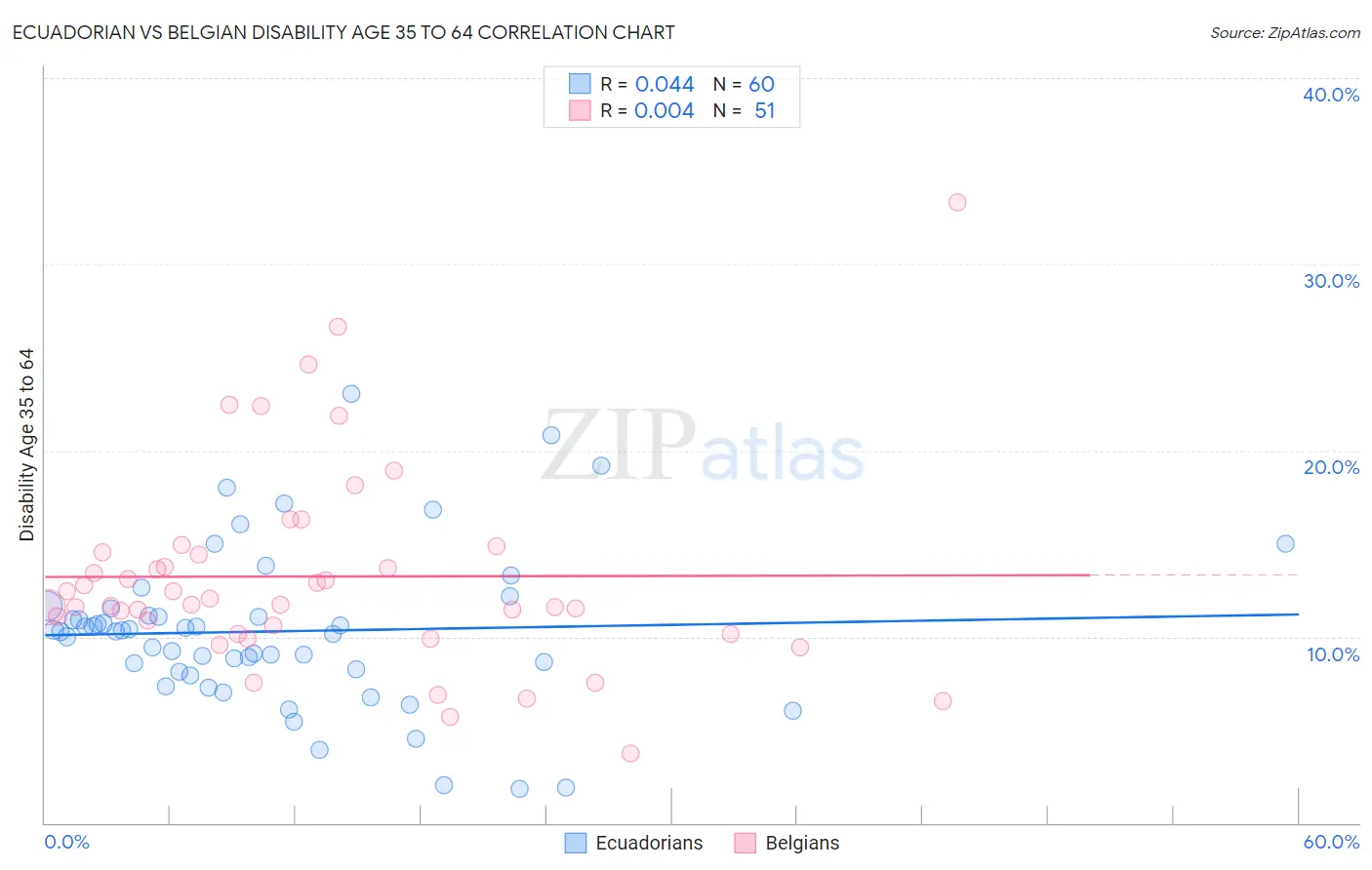Ecuadorian vs Belgian Disability Age 35 to 64