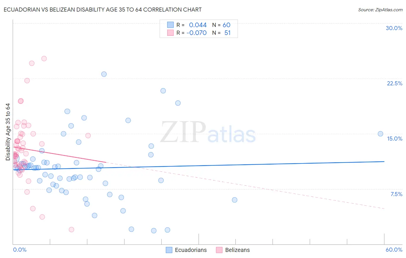 Ecuadorian vs Belizean Disability Age 35 to 64