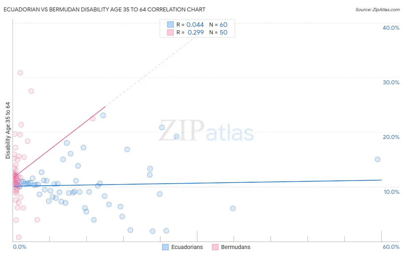 Ecuadorian vs Bermudan Disability Age 35 to 64