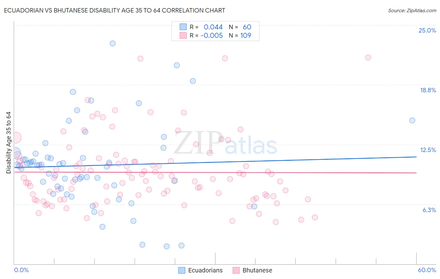 Ecuadorian vs Bhutanese Disability Age 35 to 64