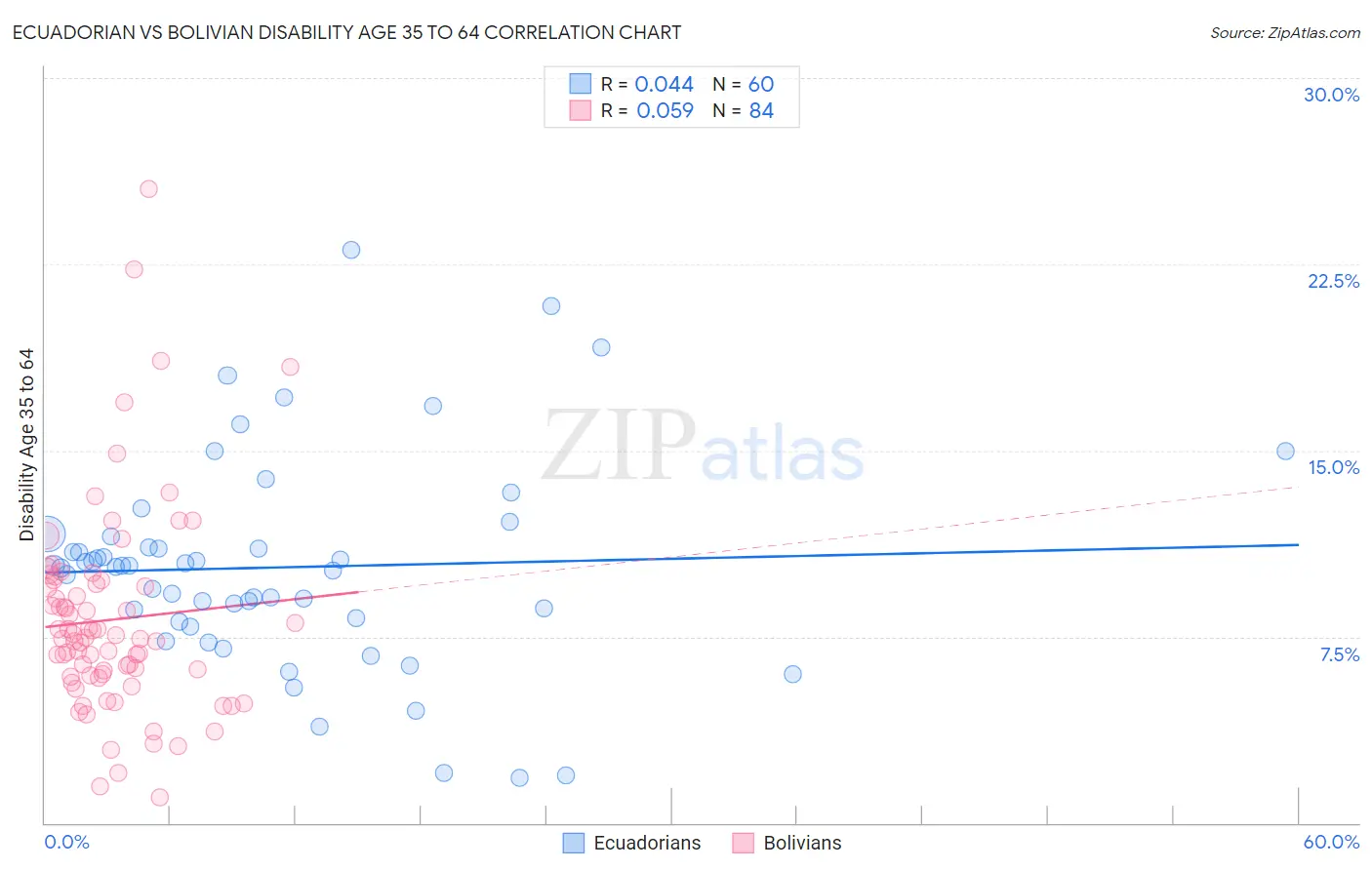 Ecuadorian vs Bolivian Disability Age 35 to 64