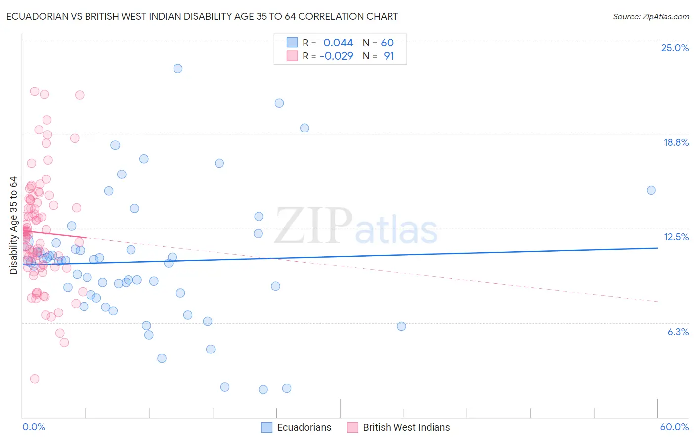 Ecuadorian vs British West Indian Disability Age 35 to 64