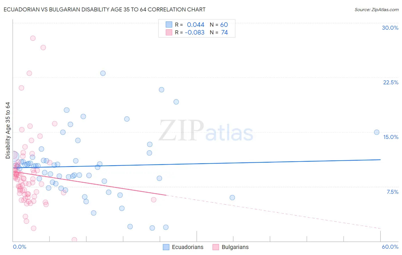 Ecuadorian vs Bulgarian Disability Age 35 to 64