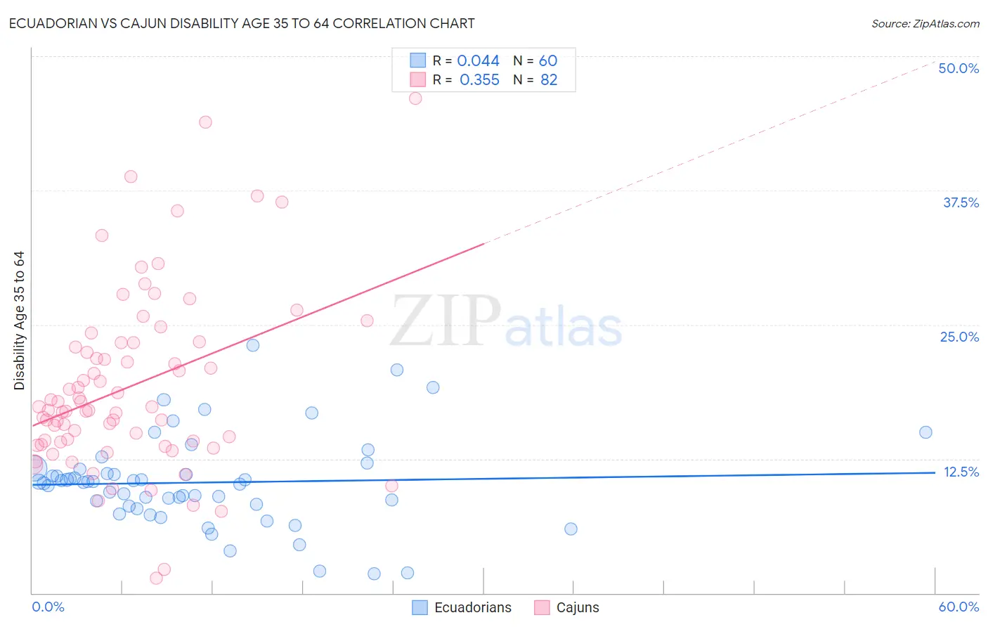 Ecuadorian vs Cajun Disability Age 35 to 64