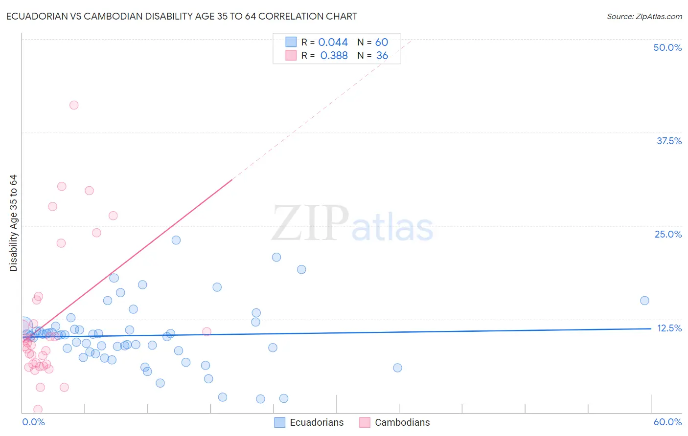 Ecuadorian vs Cambodian Disability Age 35 to 64