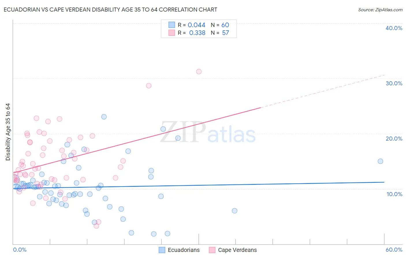 Ecuadorian vs Cape Verdean Disability Age 35 to 64