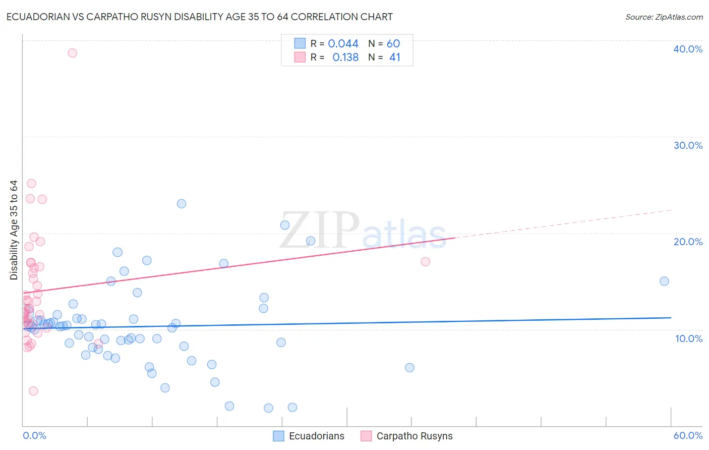 Ecuadorian vs Carpatho Rusyn Disability Age 35 to 64