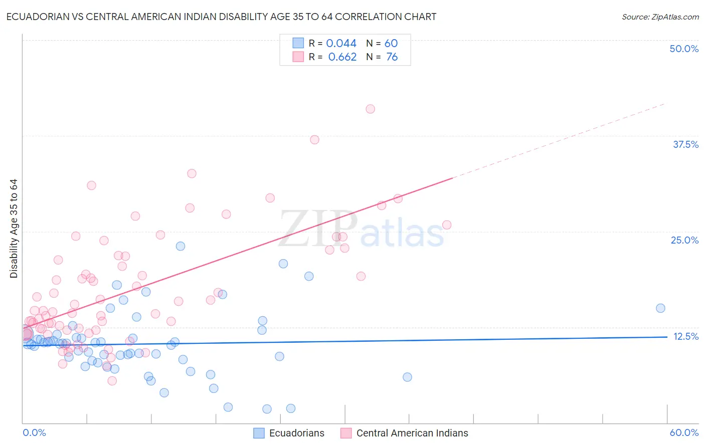 Ecuadorian vs Central American Indian Disability Age 35 to 64