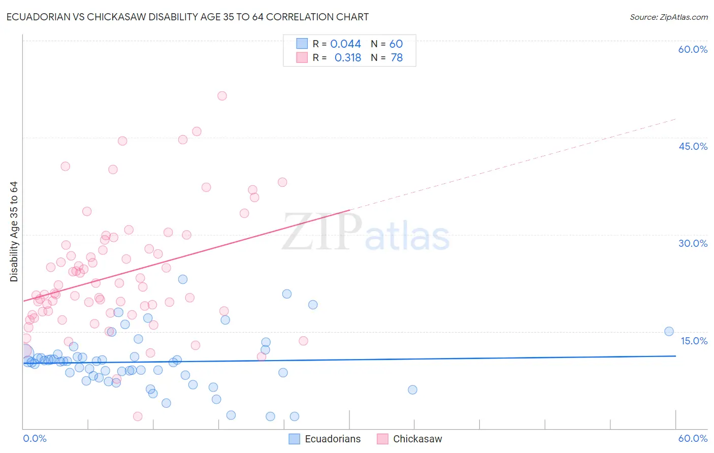 Ecuadorian vs Chickasaw Disability Age 35 to 64