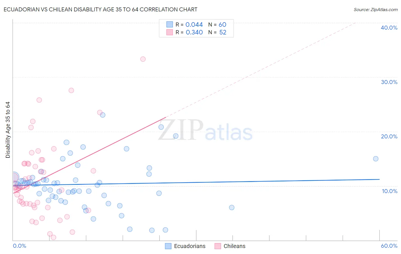 Ecuadorian vs Chilean Disability Age 35 to 64