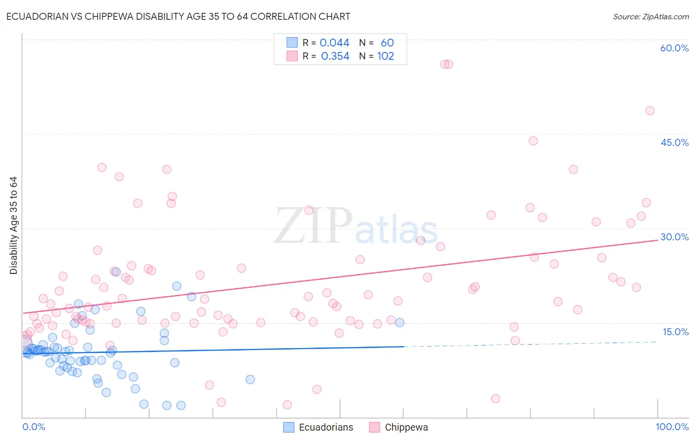 Ecuadorian vs Chippewa Disability Age 35 to 64
