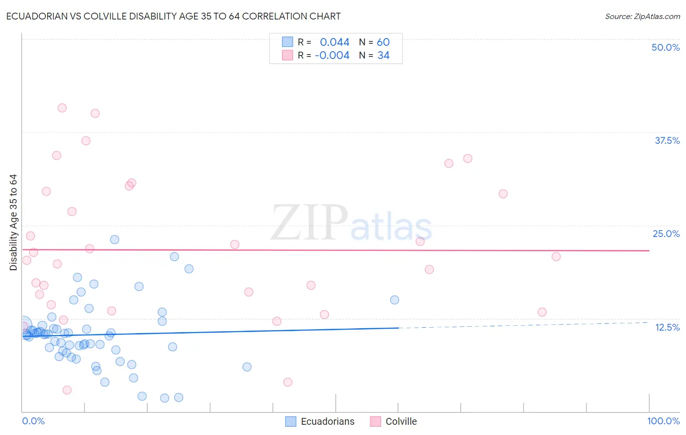 Ecuadorian vs Colville Disability Age 35 to 64