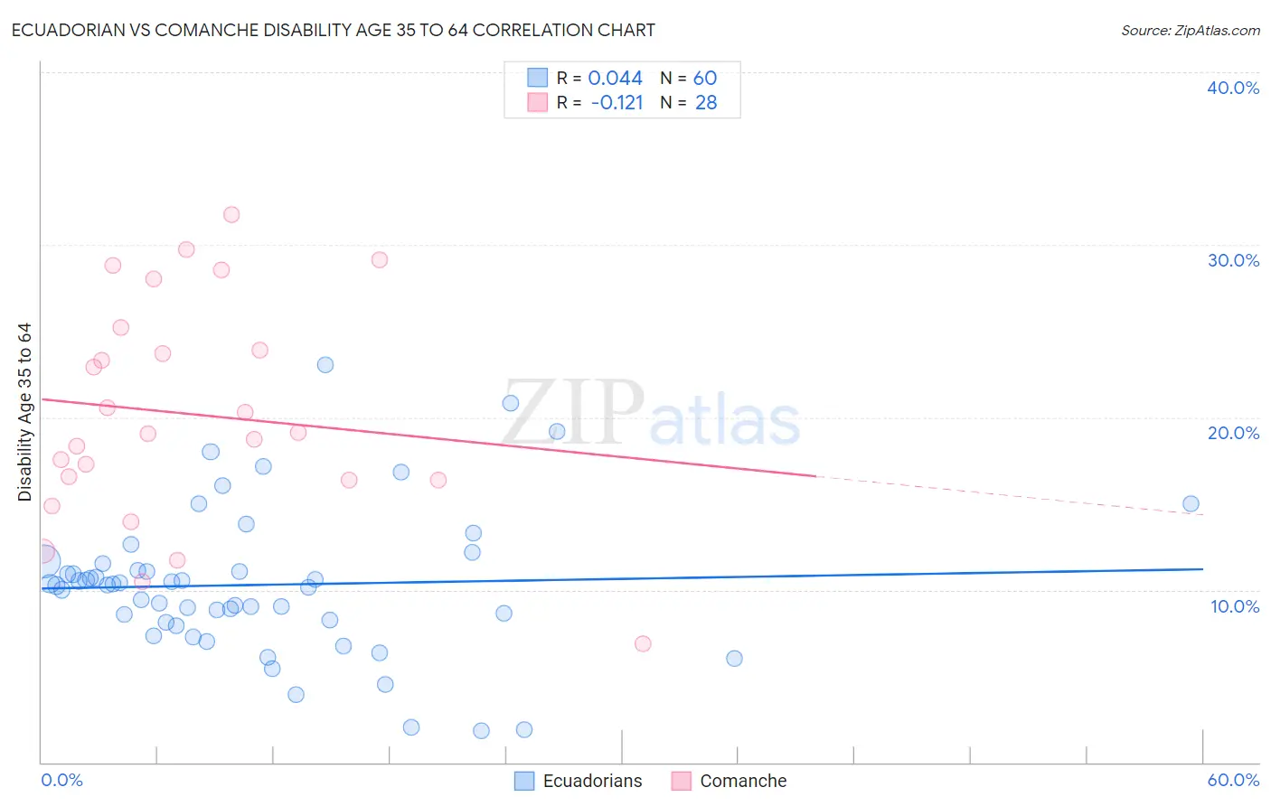 Ecuadorian vs Comanche Disability Age 35 to 64