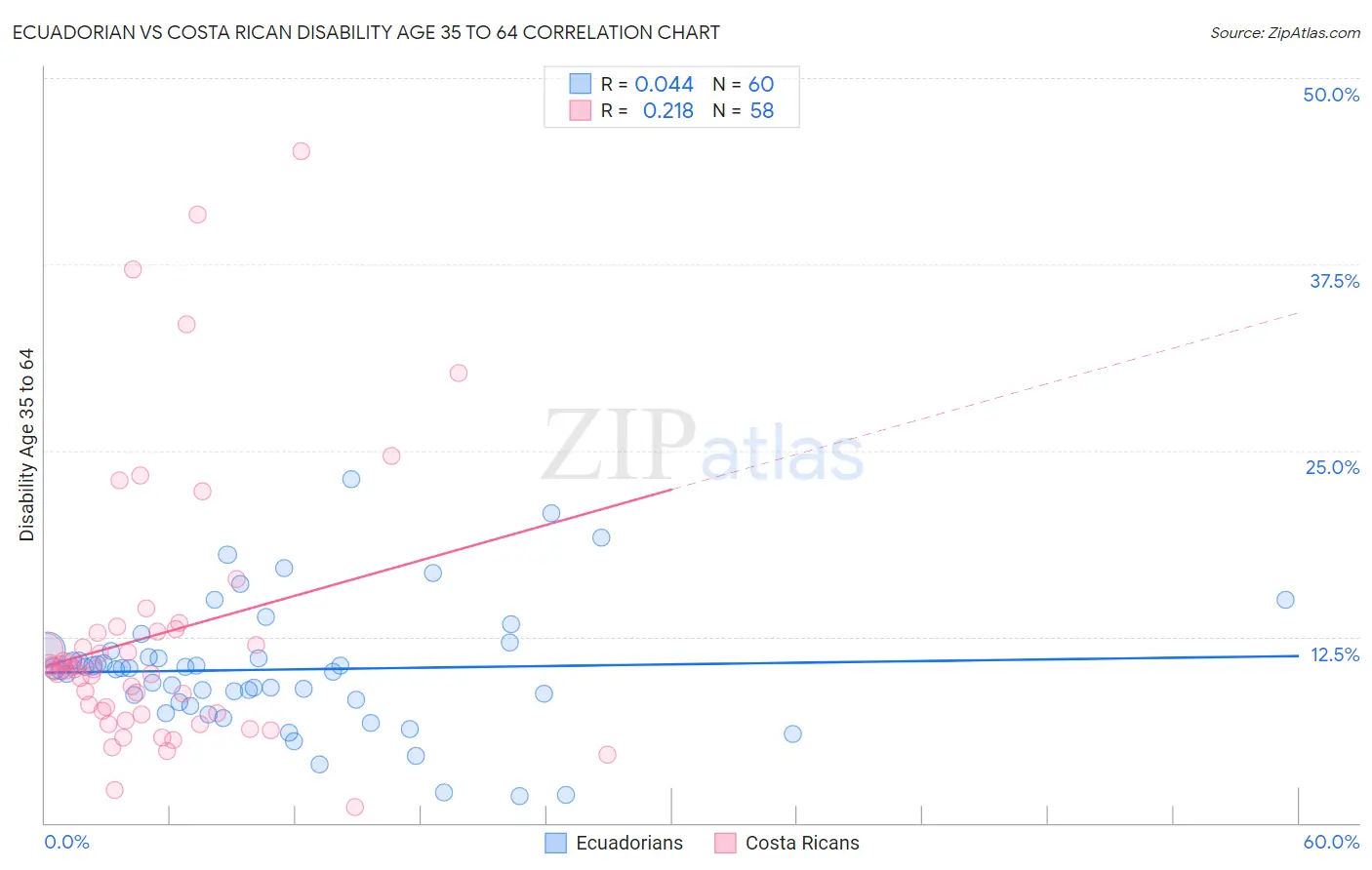 Ecuadorian vs Costa Rican Disability Age 35 to 64
