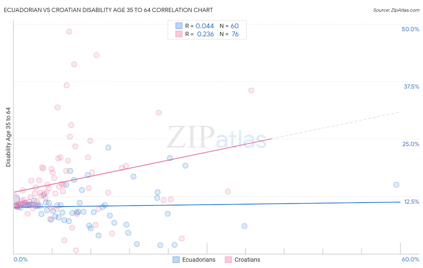 Ecuadorian vs Croatian Disability Age 35 to 64