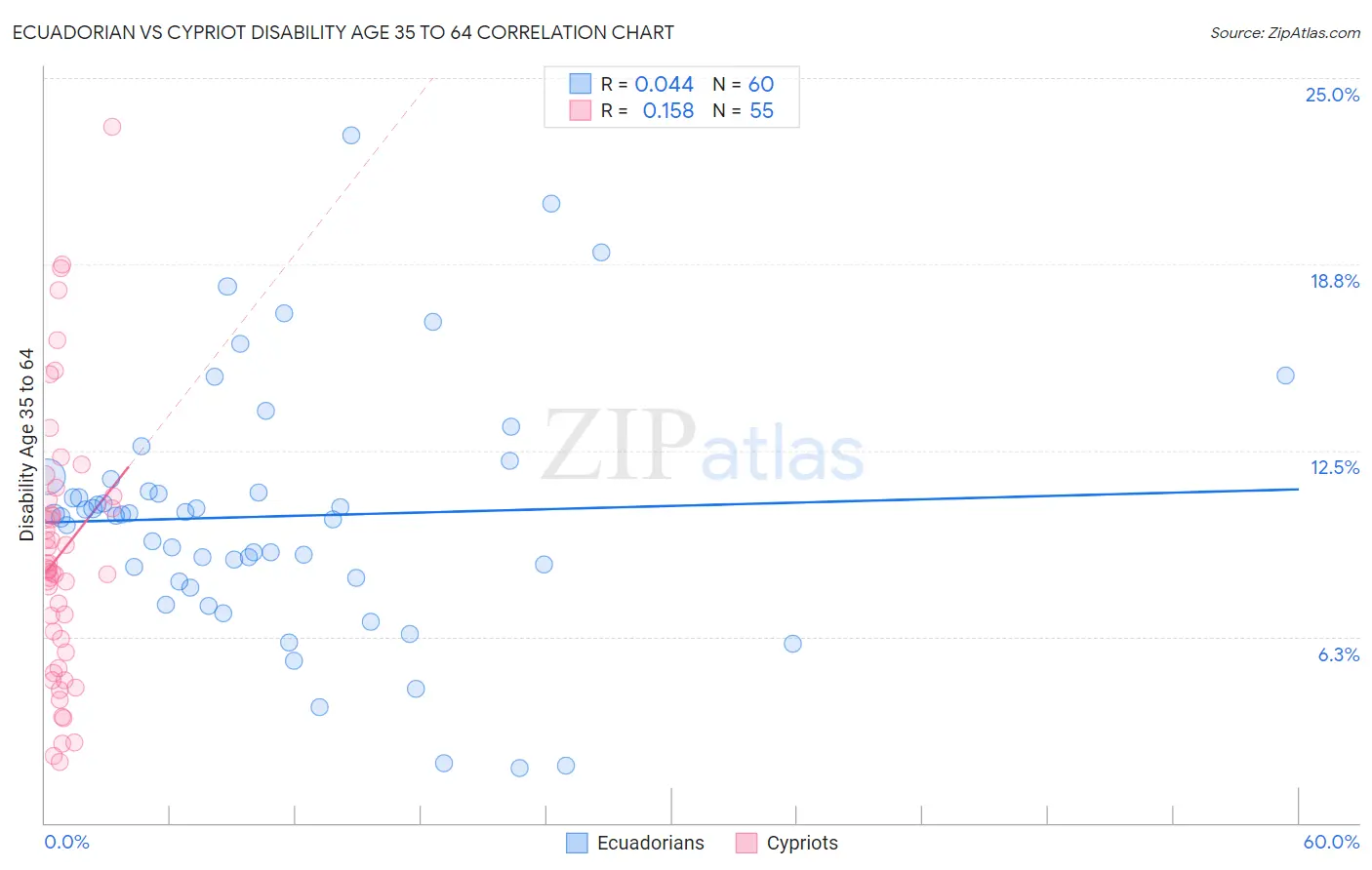Ecuadorian vs Cypriot Disability Age 35 to 64