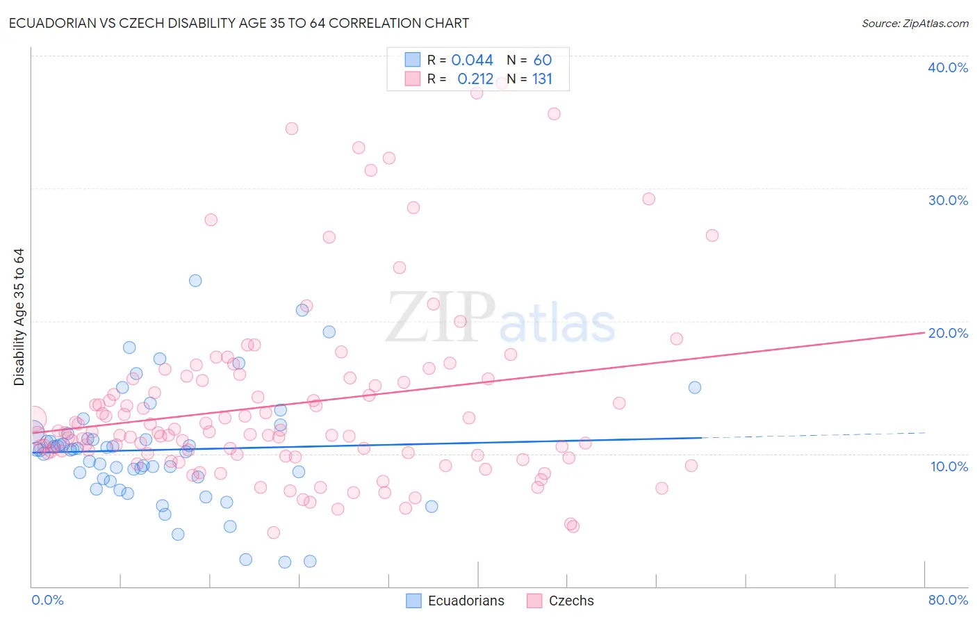 Ecuadorian vs Czech Disability Age 35 to 64