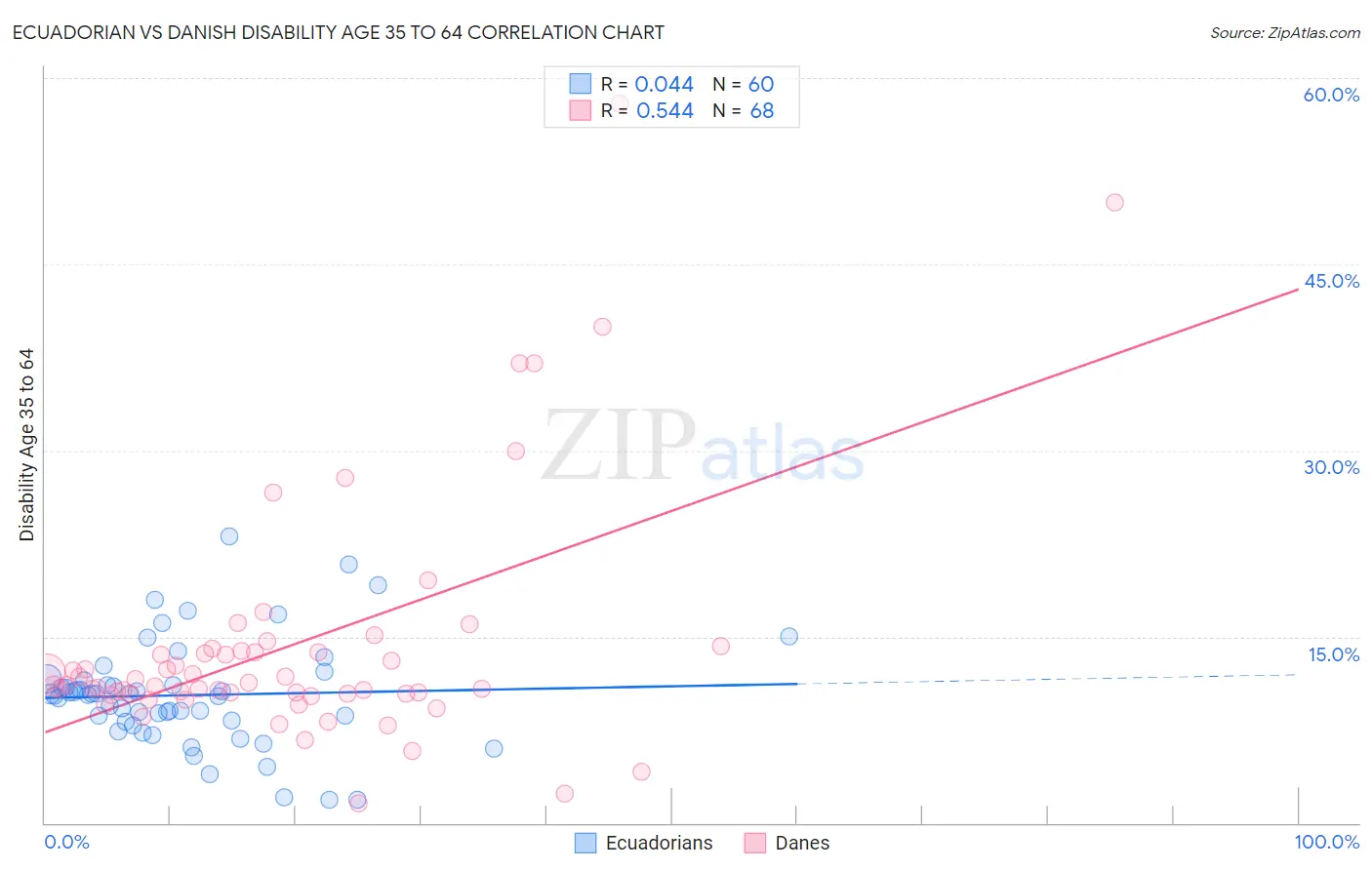Ecuadorian vs Danish Disability Age 35 to 64