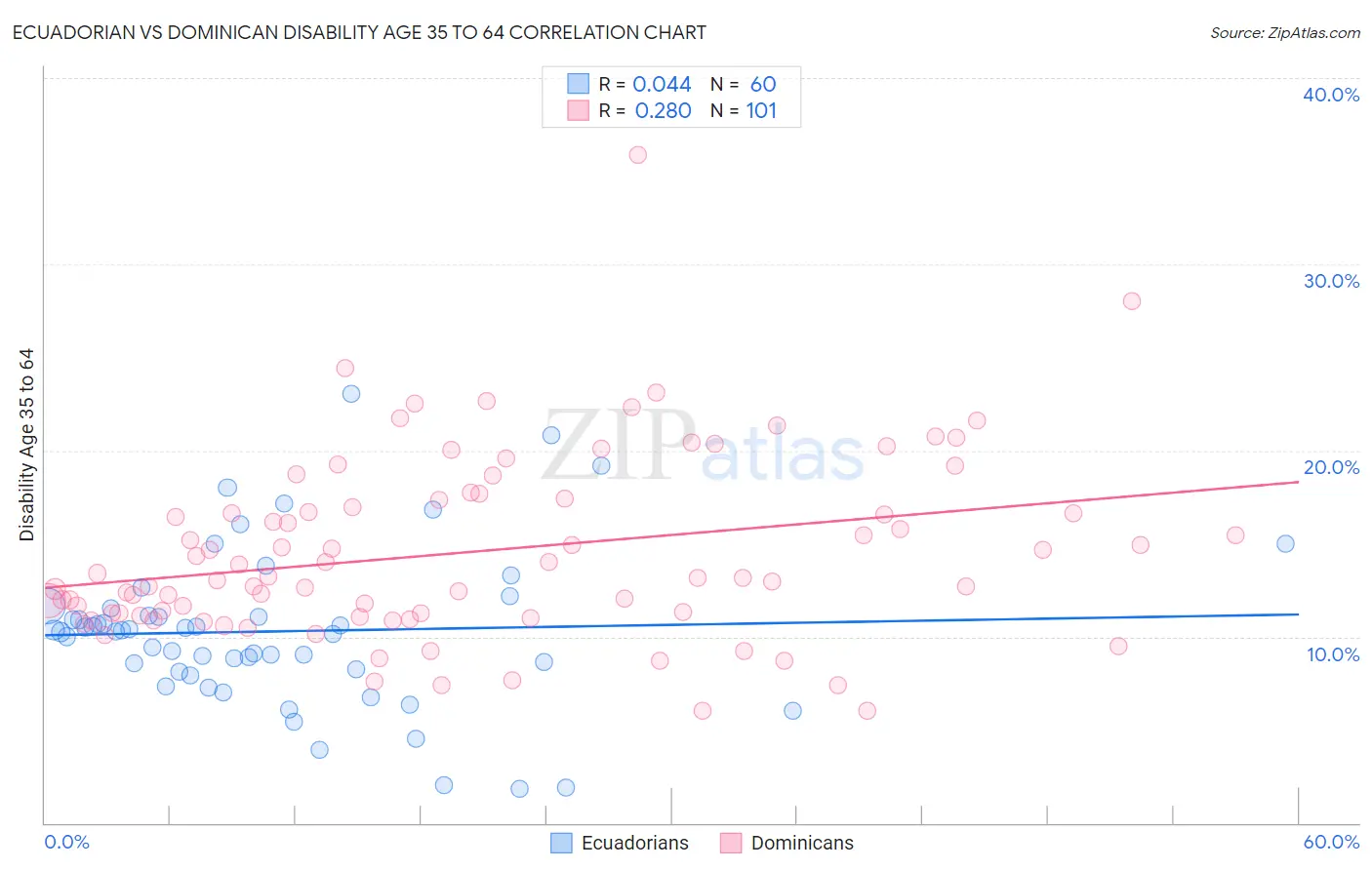 Ecuadorian vs Dominican Disability Age 35 to 64