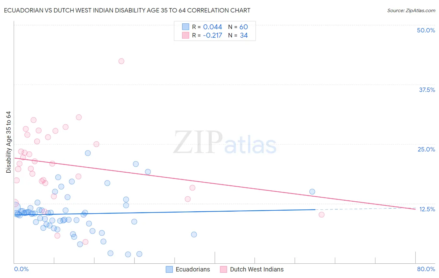 Ecuadorian vs Dutch West Indian Disability Age 35 to 64