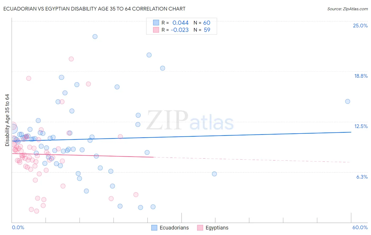 Ecuadorian vs Egyptian Disability Age 35 to 64