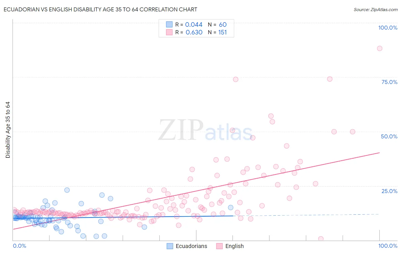 Ecuadorian vs English Disability Age 35 to 64