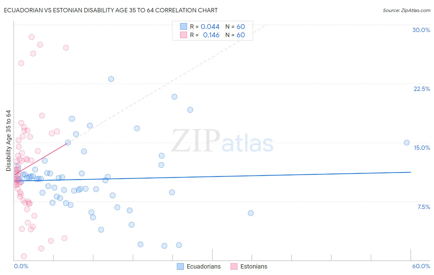 Ecuadorian vs Estonian Disability Age 35 to 64