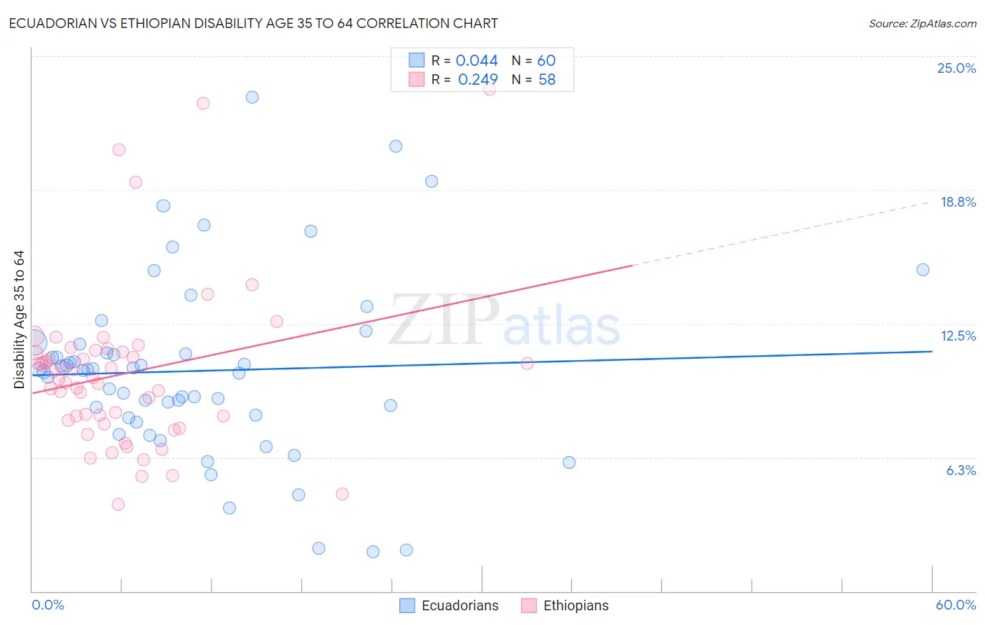 Ecuadorian vs Ethiopian Disability Age 35 to 64