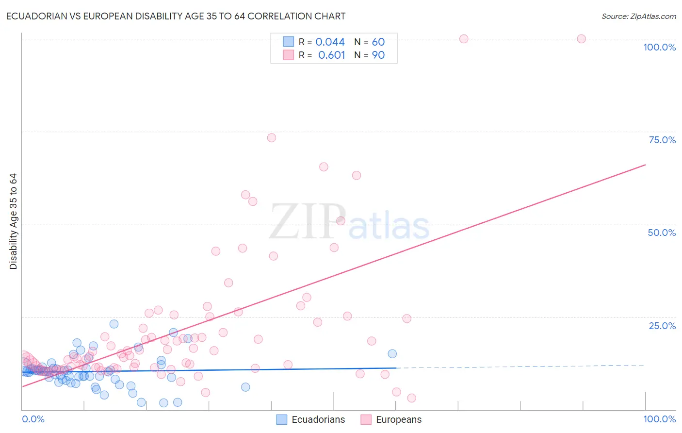 Ecuadorian vs European Disability Age 35 to 64