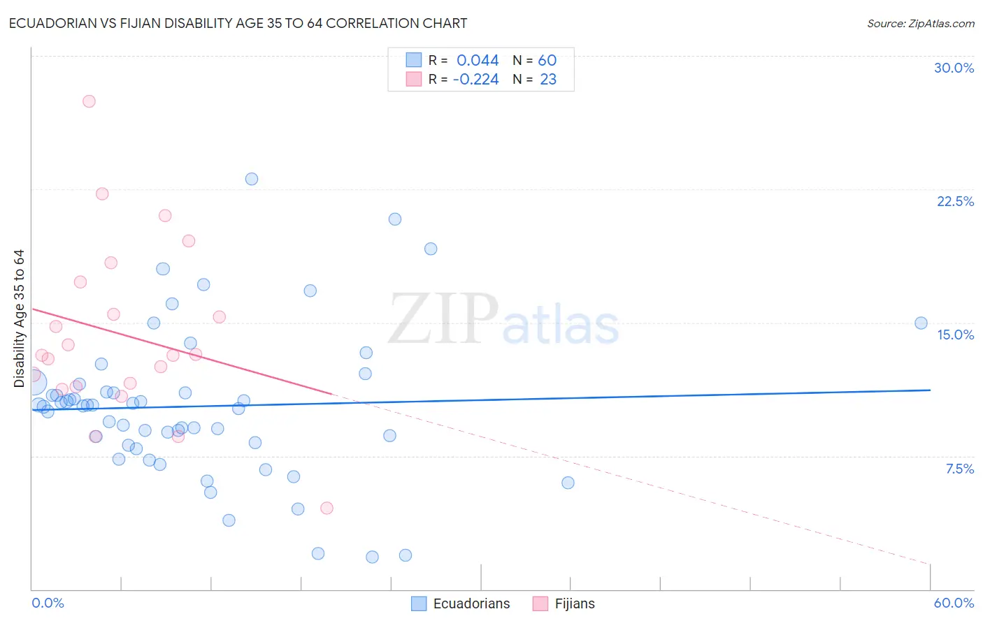 Ecuadorian vs Fijian Disability Age 35 to 64