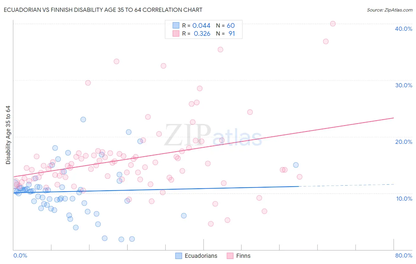 Ecuadorian vs Finnish Disability Age 35 to 64