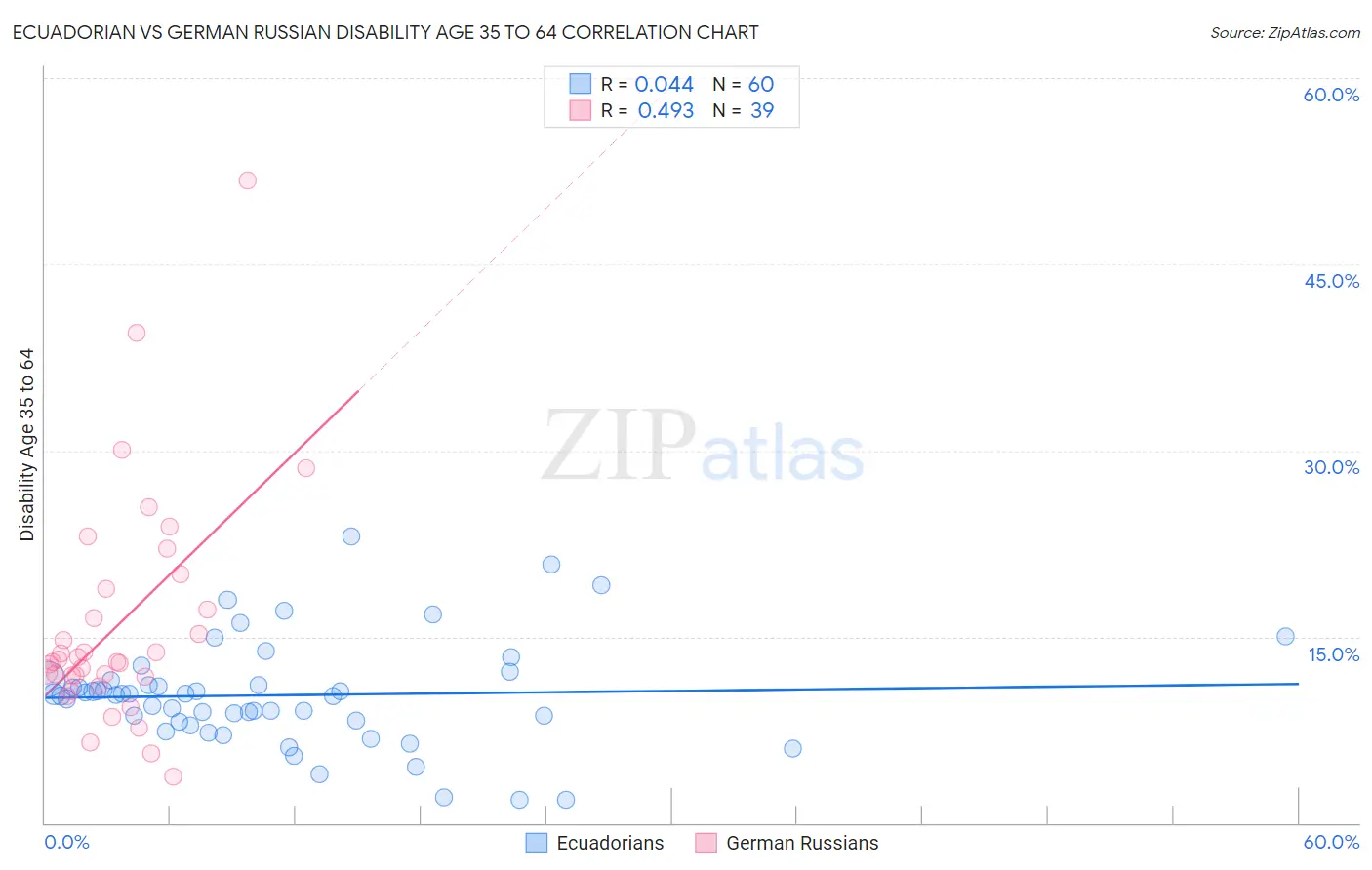 Ecuadorian vs German Russian Disability Age 35 to 64