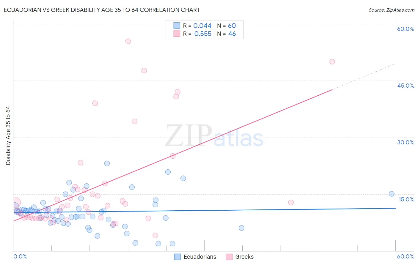 Ecuadorian vs Greek Disability Age 35 to 64