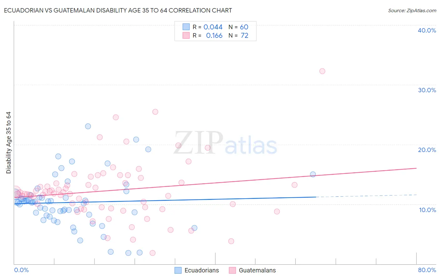 Ecuadorian vs Guatemalan Disability Age 35 to 64