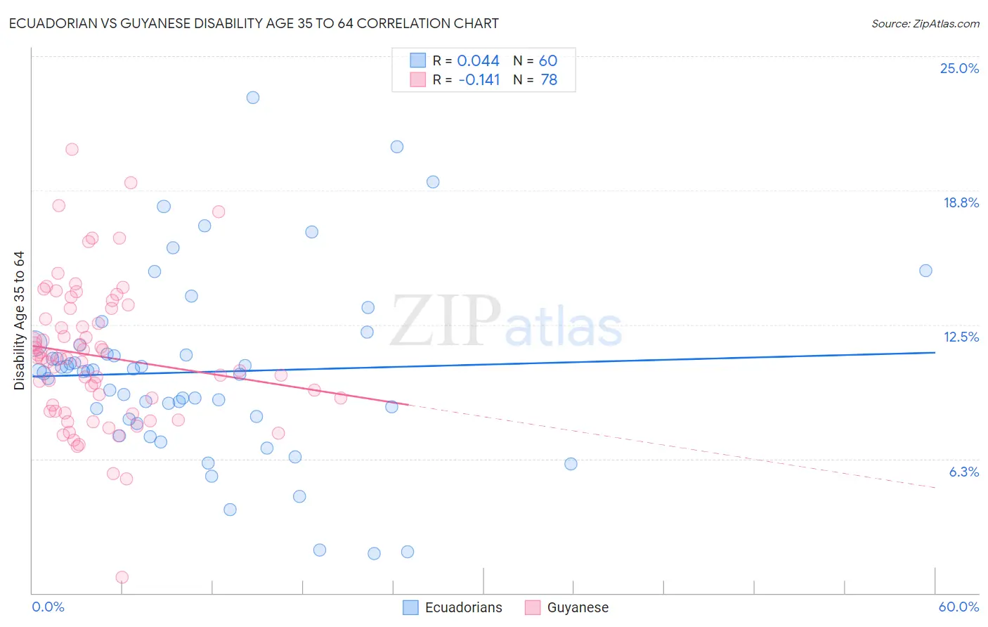 Ecuadorian vs Guyanese Disability Age 35 to 64