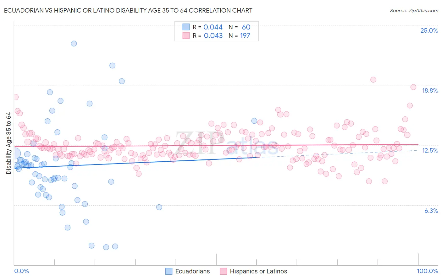 Ecuadorian vs Hispanic or Latino Disability Age 35 to 64