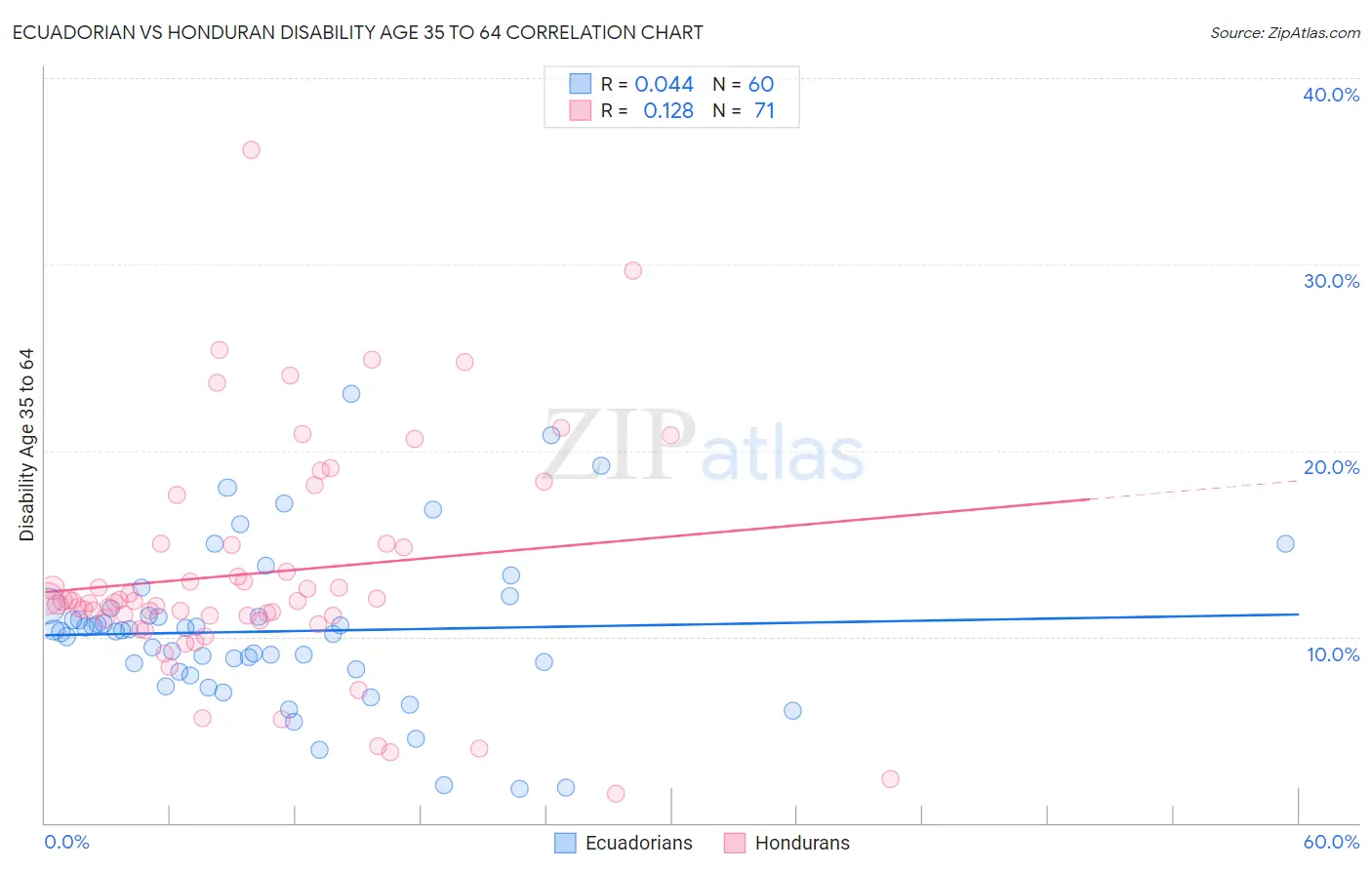 Ecuadorian vs Honduran Disability Age 35 to 64