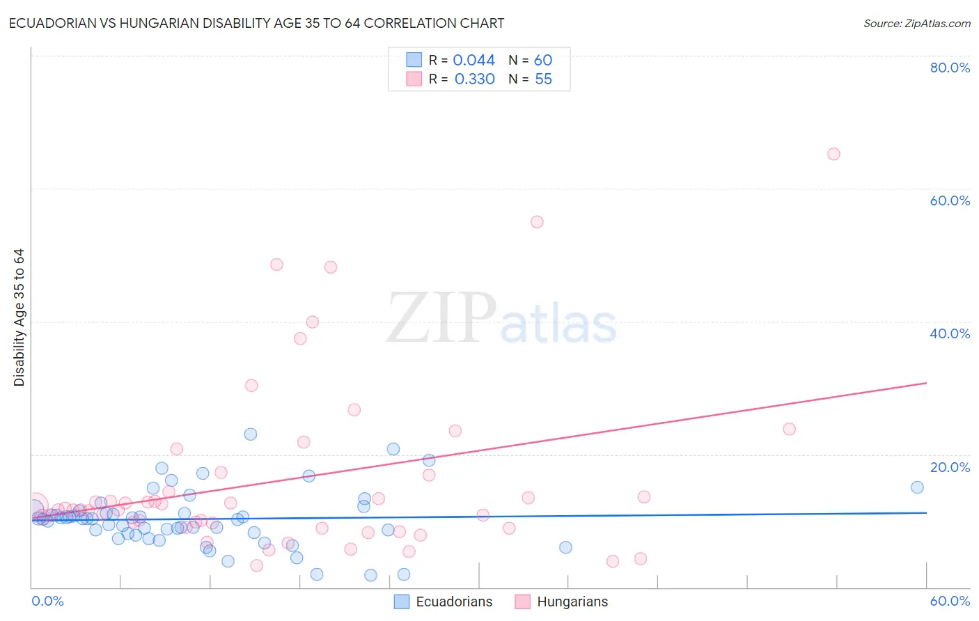 Ecuadorian vs Hungarian Disability Age 35 to 64