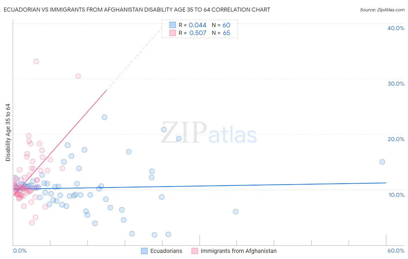 Ecuadorian vs Immigrants from Afghanistan Disability Age 35 to 64