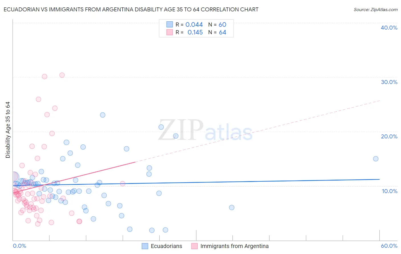 Ecuadorian vs Immigrants from Argentina Disability Age 35 to 64