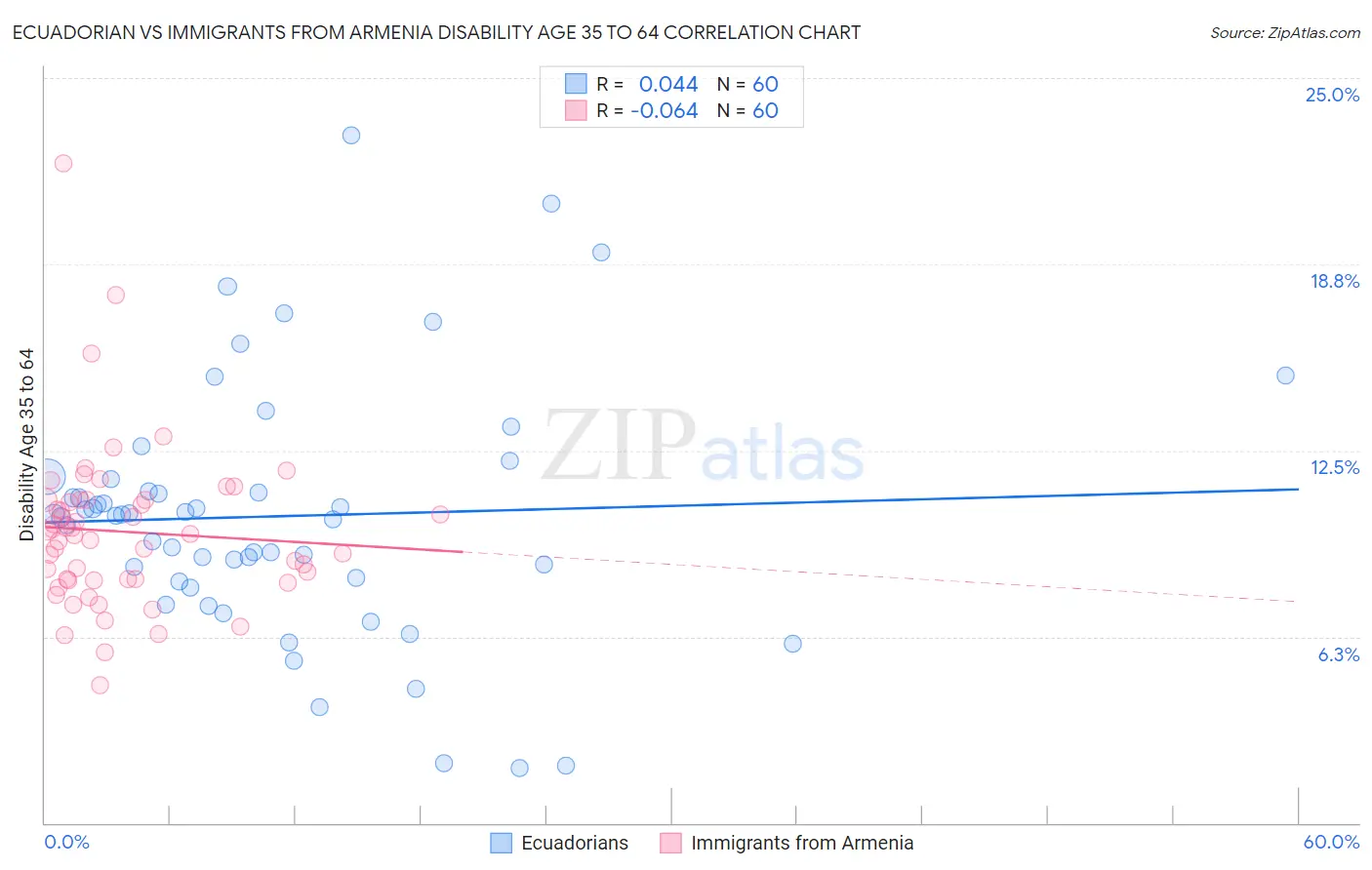 Ecuadorian vs Immigrants from Armenia Disability Age 35 to 64