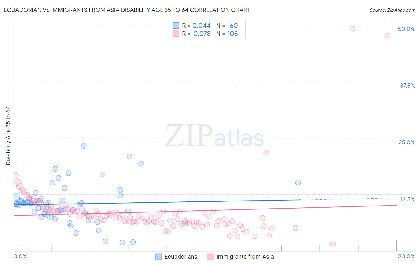Ecuadorian vs Immigrants from Asia Disability Age 35 to 64