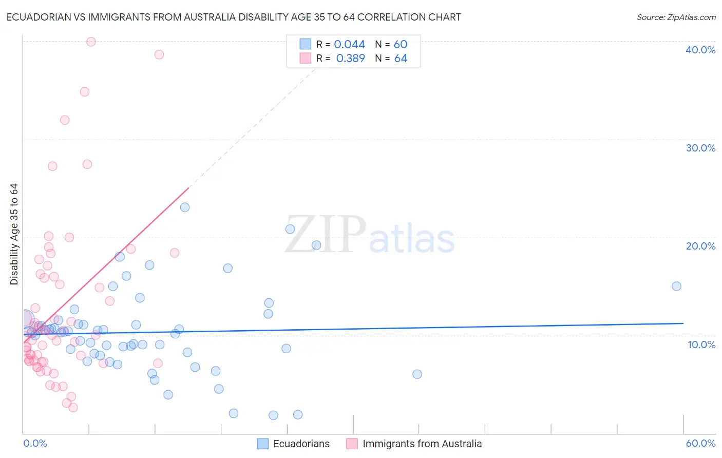 Ecuadorian vs Immigrants from Australia Disability Age 35 to 64