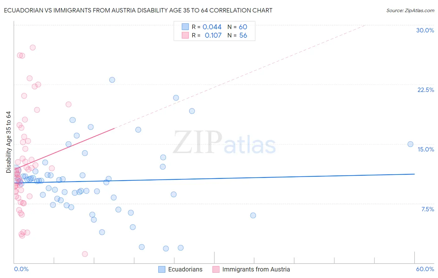 Ecuadorian vs Immigrants from Austria Disability Age 35 to 64