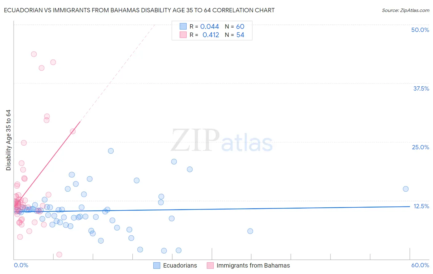 Ecuadorian vs Immigrants from Bahamas Disability Age 35 to 64