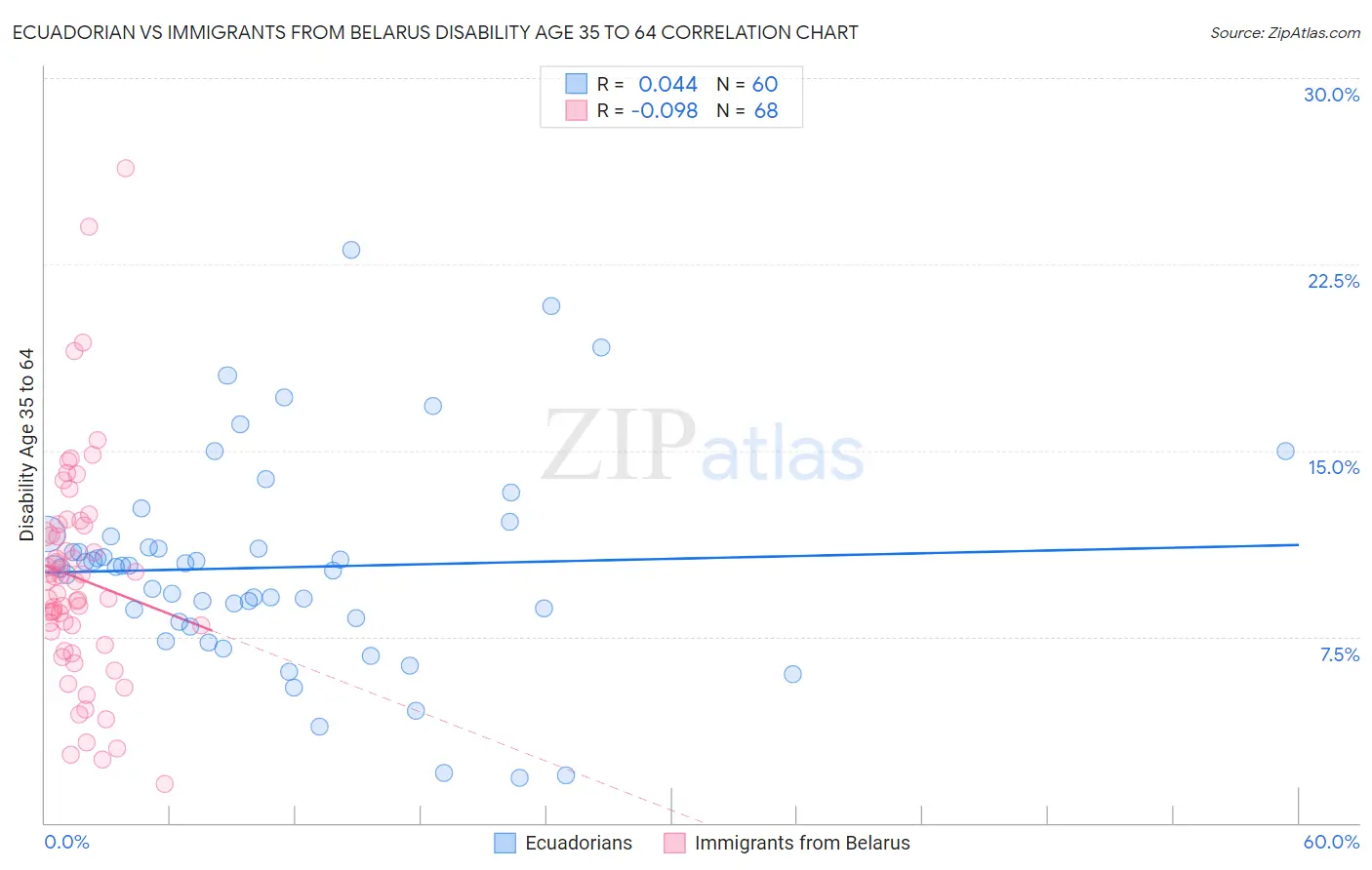 Ecuadorian vs Immigrants from Belarus Disability Age 35 to 64
